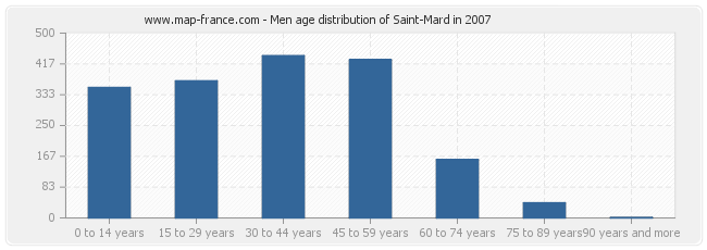 Men age distribution of Saint-Mard in 2007