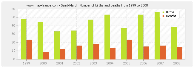 Saint-Mard : Number of births and deaths from 1999 to 2008