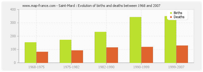 Saint-Mard : Evolution of births and deaths between 1968 and 2007