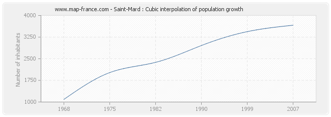 Saint-Mard : Cubic interpolation of population growth