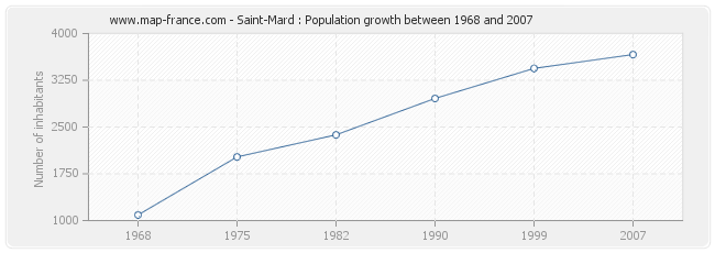 Population Saint-Mard