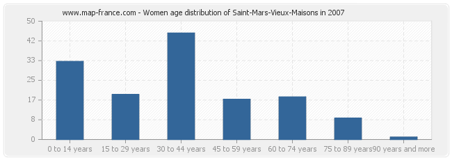 Women age distribution of Saint-Mars-Vieux-Maisons in 2007