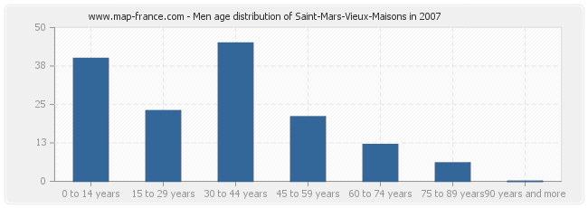 Men age distribution of Saint-Mars-Vieux-Maisons in 2007