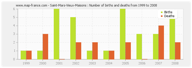 Saint-Mars-Vieux-Maisons : Number of births and deaths from 1999 to 2008