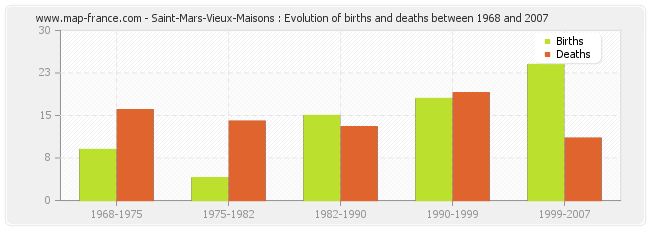 Saint-Mars-Vieux-Maisons : Evolution of births and deaths between 1968 and 2007