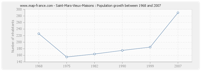 Population Saint-Mars-Vieux-Maisons