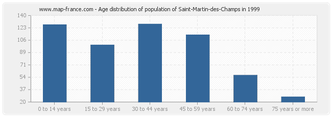 Age distribution of population of Saint-Martin-des-Champs in 1999