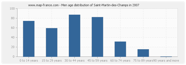 Men age distribution of Saint-Martin-des-Champs in 2007