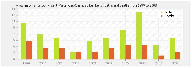 Saint-Martin-des-Champs : Number of births and deaths from 1999 to 2008