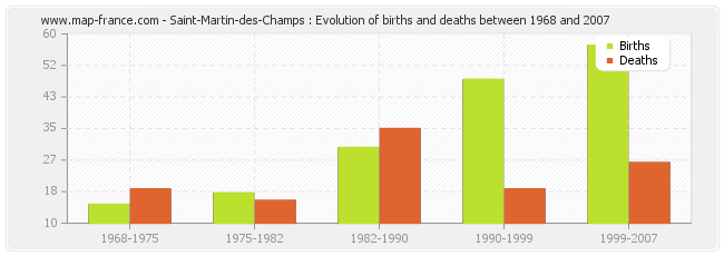 Saint-Martin-des-Champs : Evolution of births and deaths between 1968 and 2007