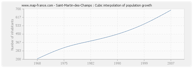 Saint-Martin-des-Champs : Cubic interpolation of population growth