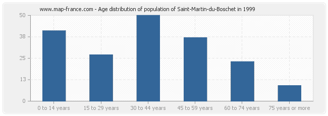 Age distribution of population of Saint-Martin-du-Boschet in 1999