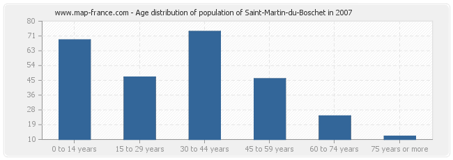 Age distribution of population of Saint-Martin-du-Boschet in 2007