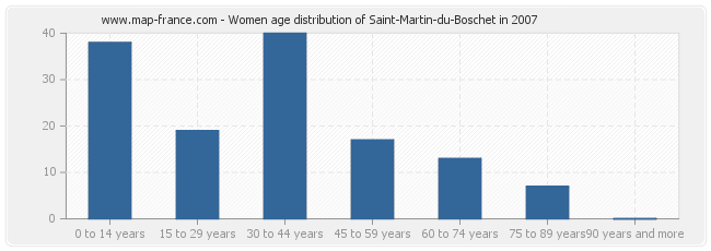 Women age distribution of Saint-Martin-du-Boschet in 2007