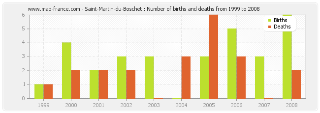 Saint-Martin-du-Boschet : Number of births and deaths from 1999 to 2008