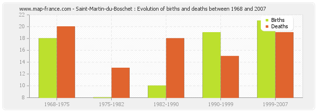 Saint-Martin-du-Boschet : Evolution of births and deaths between 1968 and 2007