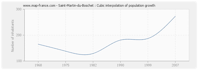 Saint-Martin-du-Boschet : Cubic interpolation of population growth