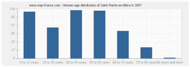 Women age distribution of Saint-Martin-en-Bière in 2007
