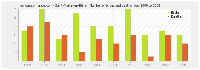 Saint-Martin-en-Bière : Number of births and deaths from 1999 to 2008