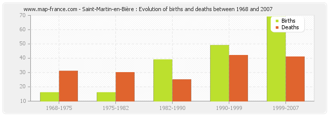 Saint-Martin-en-Bière : Evolution of births and deaths between 1968 and 2007