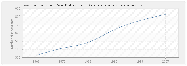 Saint-Martin-en-Bière : Cubic interpolation of population growth