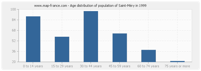 Age distribution of population of Saint-Méry in 1999