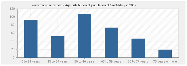 Age distribution of population of Saint-Méry in 2007