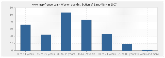 Women age distribution of Saint-Méry in 2007