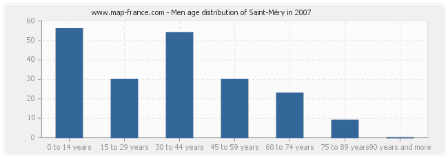 Men age distribution of Saint-Méry in 2007