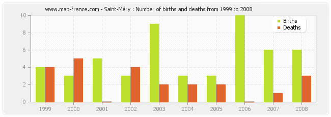 Saint-Méry : Number of births and deaths from 1999 to 2008