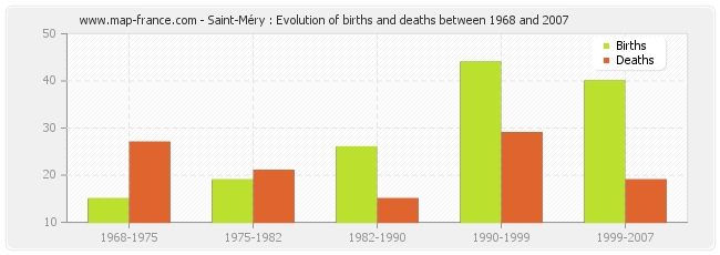 Saint-Méry : Evolution of births and deaths between 1968 and 2007