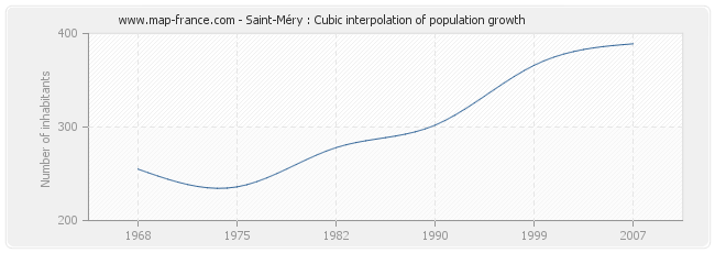 Saint-Méry : Cubic interpolation of population growth