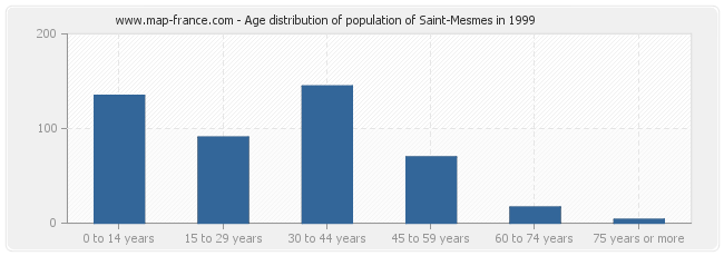 Age distribution of population of Saint-Mesmes in 1999