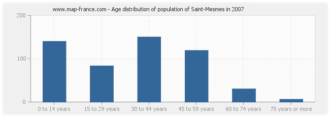 Age distribution of population of Saint-Mesmes in 2007