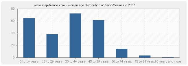 Women age distribution of Saint-Mesmes in 2007