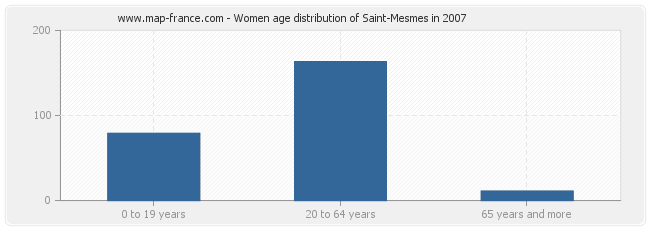 Women age distribution of Saint-Mesmes in 2007