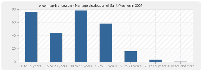 Men age distribution of Saint-Mesmes in 2007