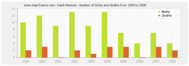 Saint-Mesmes : Number of births and deaths from 1999 to 2008