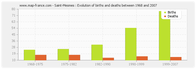 Saint-Mesmes : Evolution of births and deaths between 1968 and 2007