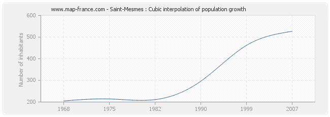 Saint-Mesmes : Cubic interpolation of population growth