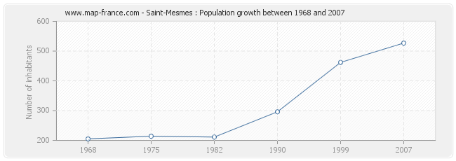 Population Saint-Mesmes