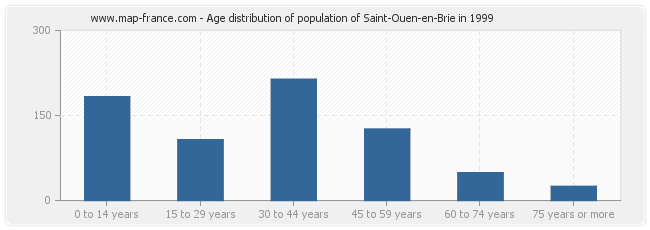 Age distribution of population of Saint-Ouen-en-Brie in 1999