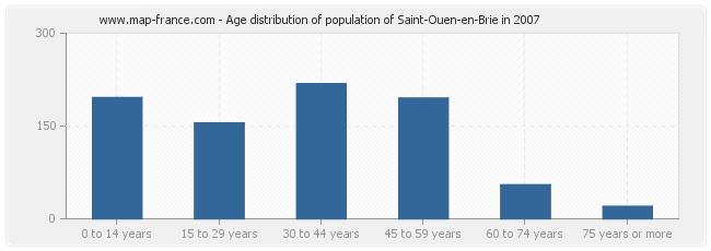 Age distribution of population of Saint-Ouen-en-Brie in 2007