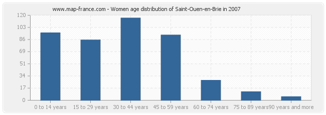 Women age distribution of Saint-Ouen-en-Brie in 2007