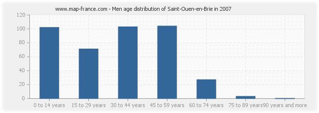 Men age distribution of Saint-Ouen-en-Brie in 2007