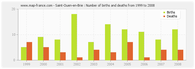 Saint-Ouen-en-Brie : Number of births and deaths from 1999 to 2008
