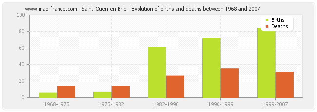 Saint-Ouen-en-Brie : Evolution of births and deaths between 1968 and 2007