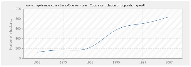 Saint-Ouen-en-Brie : Cubic interpolation of population growth