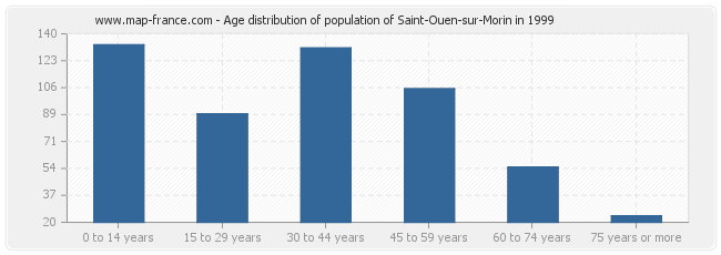 Age distribution of population of Saint-Ouen-sur-Morin in 1999