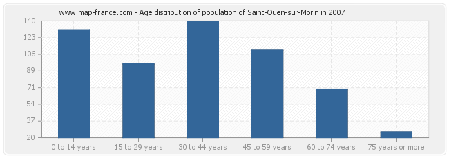 Age distribution of population of Saint-Ouen-sur-Morin in 2007
